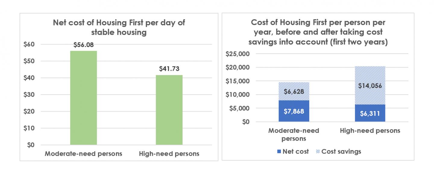 Housing Homeless People with Severe Mental Illness even More Cost-Effective Than Housing People