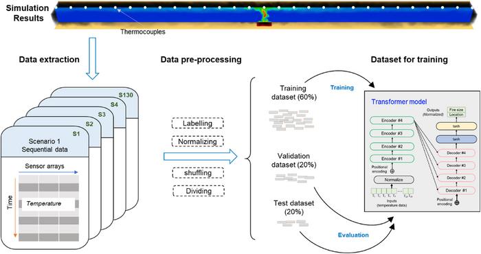 Generation of the database for model training