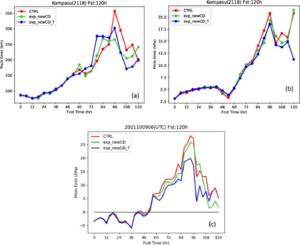 Both parameterization schemes have a significant positive impact on the track and intensity predictions of Typhoon Kompasu (2118) after 60 hours of model integration.