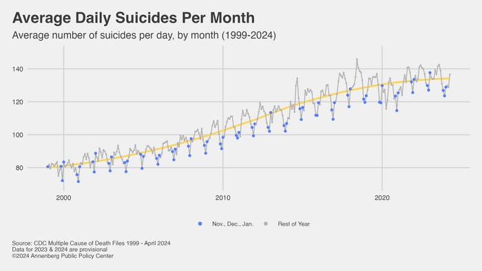 Average daily suicides per month (1999-2024)