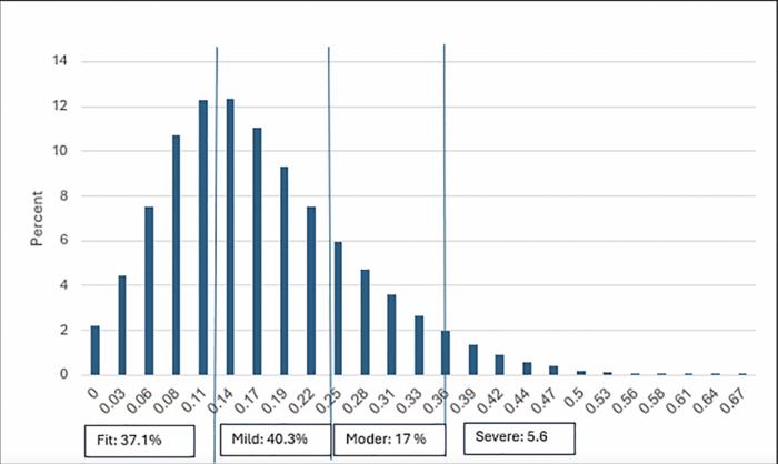 Development and validation of an electronic frailty index in a national health maintenance organization