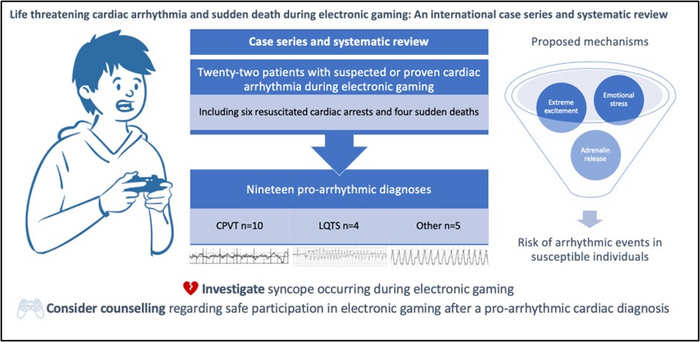 Electronic gaming can trigger potentially lethal heart rhythm problems in susceptible children