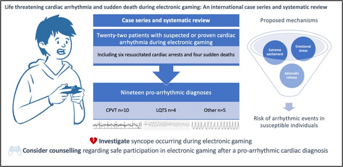 Makanont Electronic Gaming Can Trigger Potentially Lethal Heart Rhythm Problems In Susceptible 2276