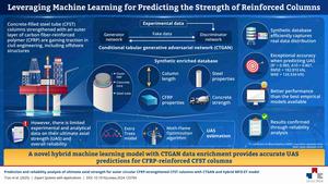 Leveraging Machine Learning for Predicting the Strength of Reinforced Columns