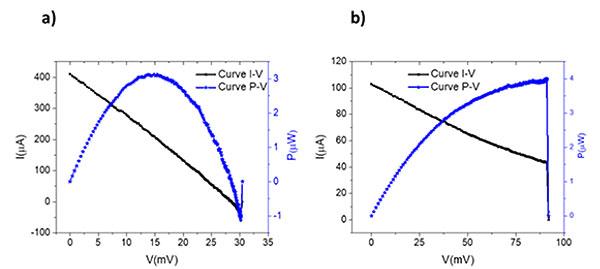 I-V Curves Charts