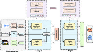 Overall architecture of the two-stage stacked transformer framework