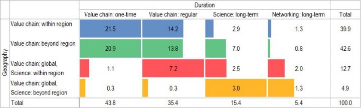 Cooperation Network Configurations