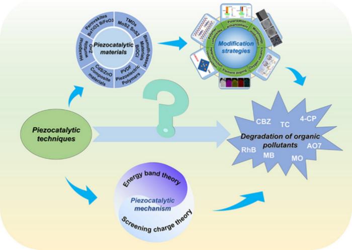 Advancements in piezocatalytic techniques for organic pollutant degradation.