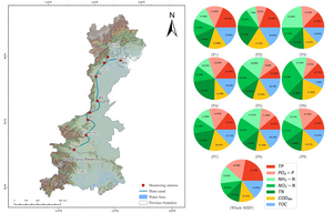 Sketch map of sampling stations distribution in the middle section of the South-North Water Diversion Project and driving factors of algal growth based on Bloomformer-1 modelling