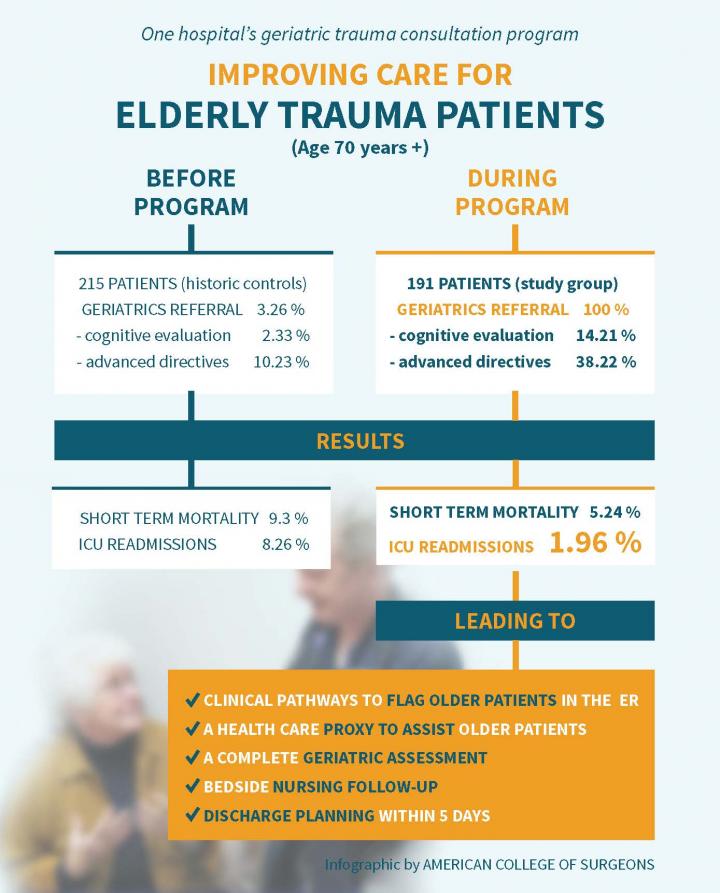 Improving Care for Elderly Trauma Patients