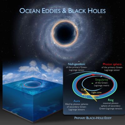 Ocean Eddies: Mathematical Equivalent of Black Holes