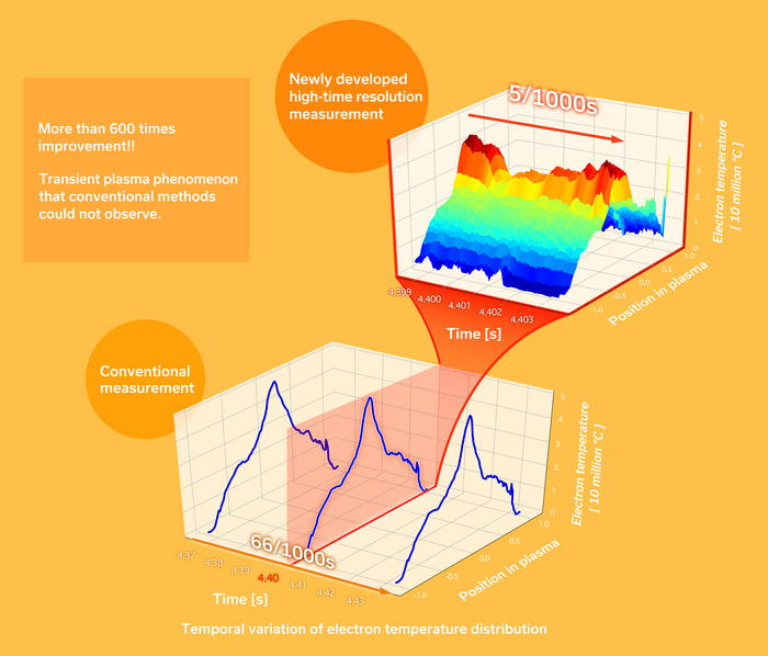 Fig. 3 Plasma electron thermometer 600 times faster than conventional systems