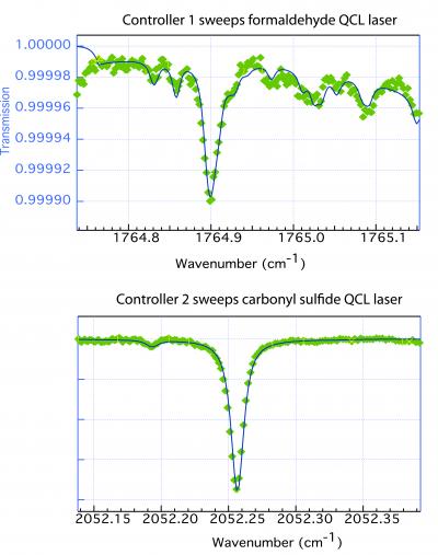 Data from Low-Noise Current Controller Gas Analysis