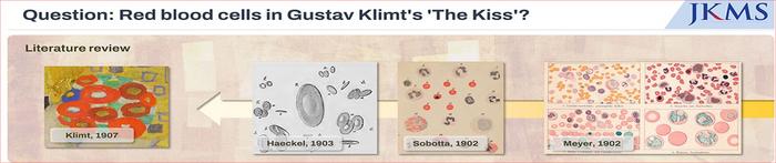 Figure 1. Red Blood Cells in The Kiss and Related Historical References