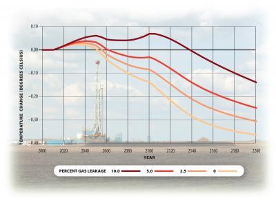 Coal, Natural Gas, Climate