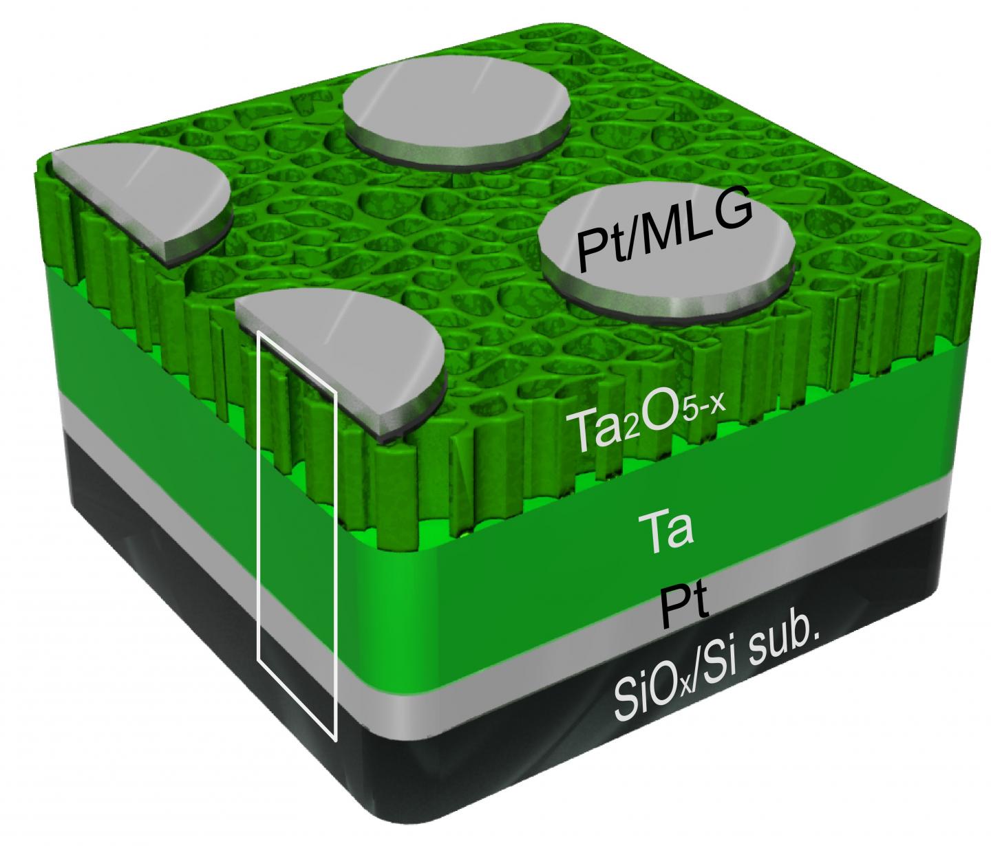 Tantalum Oxide, Multilayer Graphene and Platinum