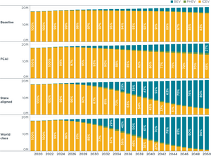 Projected yearly light-duty vehicle stock share by power train