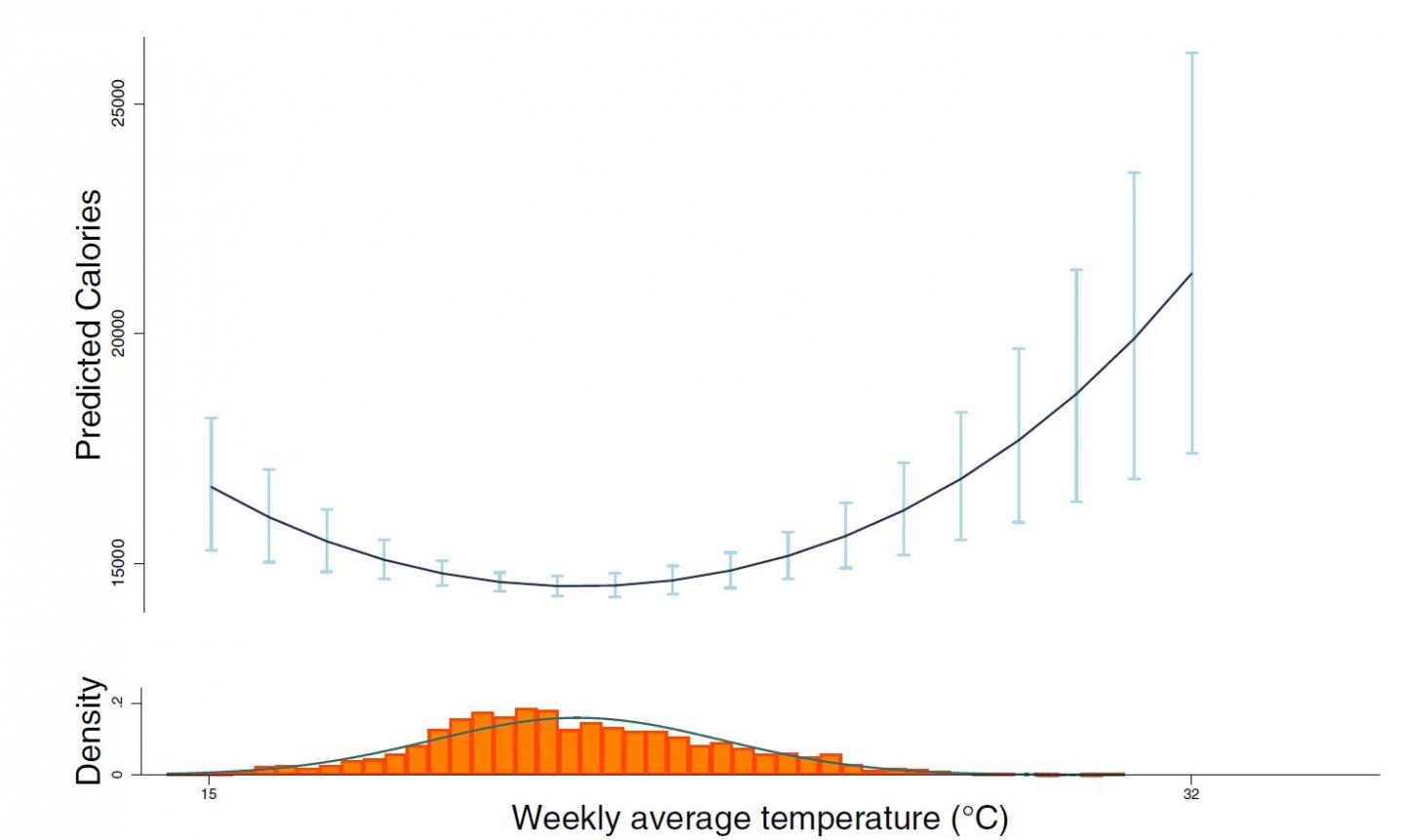 Relationship Between Weekly Temperature and Weekly Calorie Intake