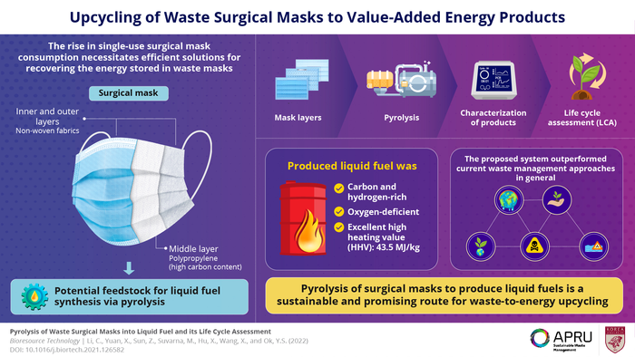 Reducing the Enormous Environmental Burden of Surgical Masks by Upcycling them to Liquid Fuel