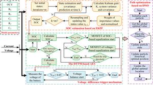 The DTTM-based AES framework using dual-threshold trigger mechanism.