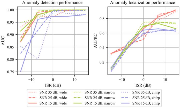 Fig. 4. Anomaly detection and localization performance under different ISR, SNR, and anomaly types.