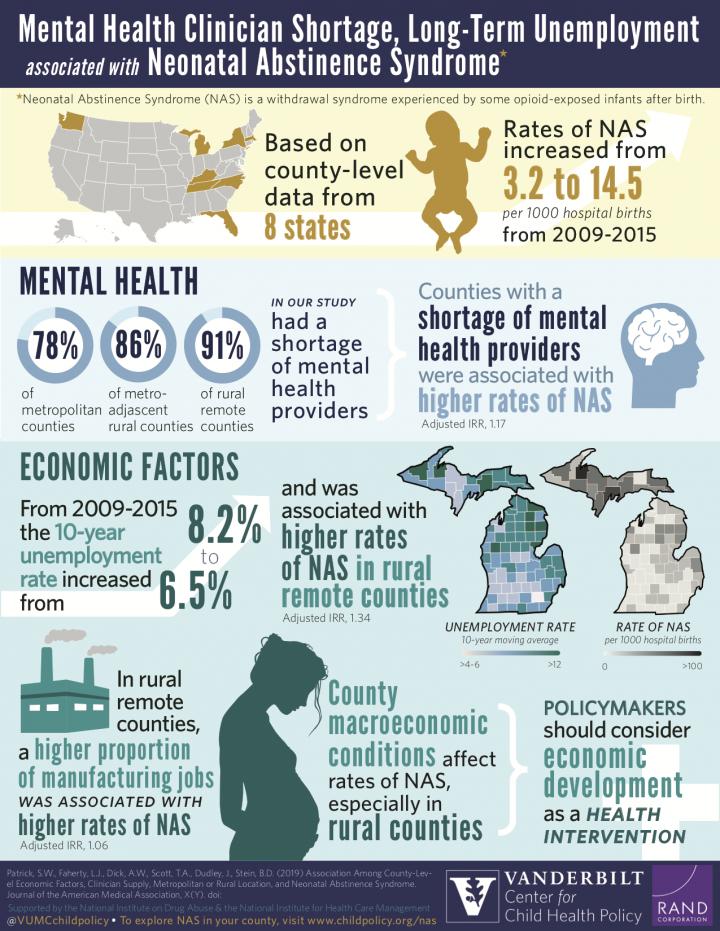 Mental Health Clinician Shortage, Long-Term Unemployment Associated With Neonatal Abstinence Syndrome