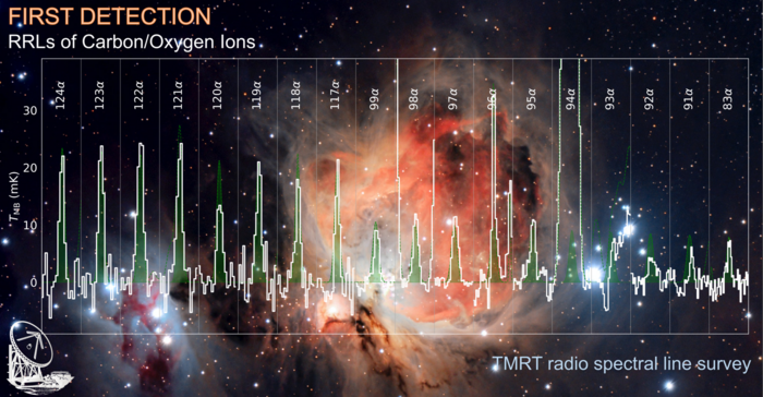First detection of radio recombination lines of carbon/oxygen using TMRT