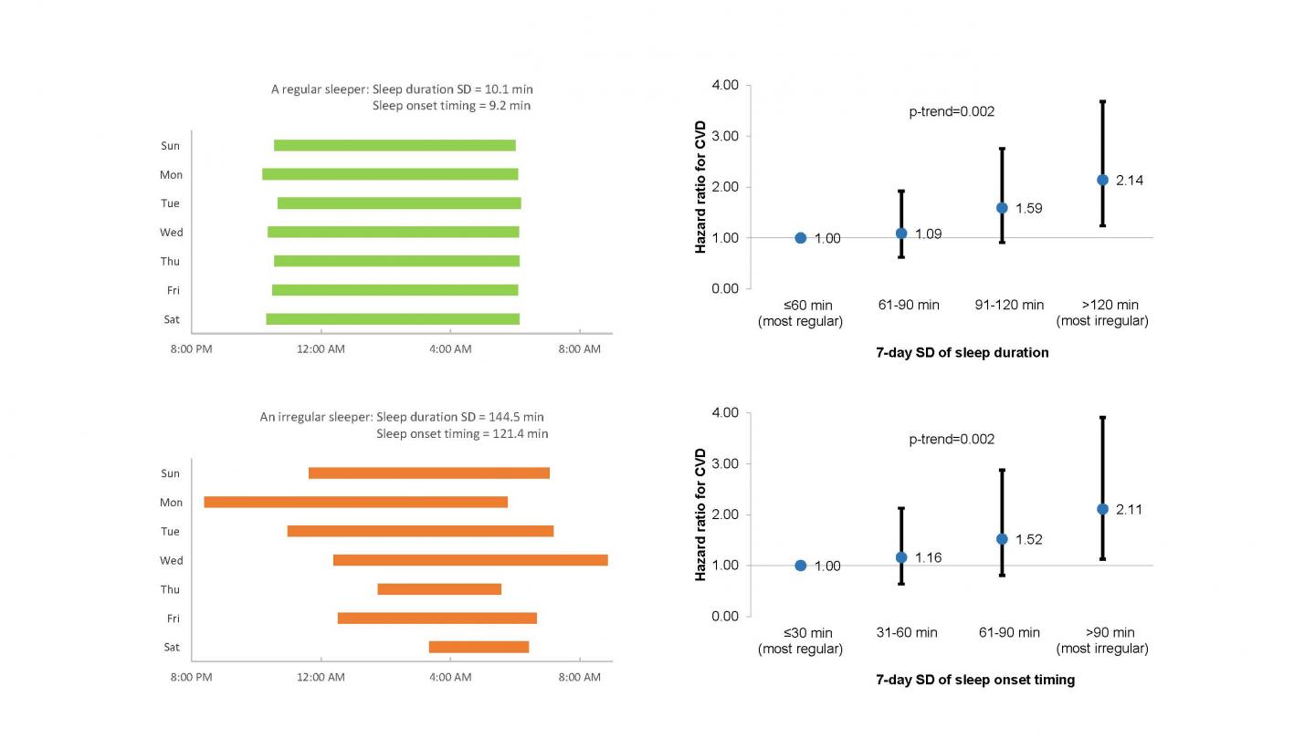 Sleep Irregularity and Heart Disease