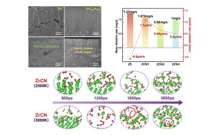 Ablated microstructures, ablation rate curves and related oxidation process analysis of ZrC and ZrCxNy samples