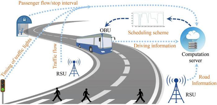 Topology of the Cyber-physical system: the DP-based scheduling solution for autonomous hybrid BRT buses in CVISs