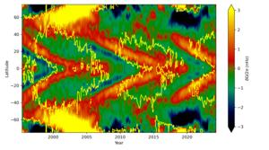 Solar cycle map