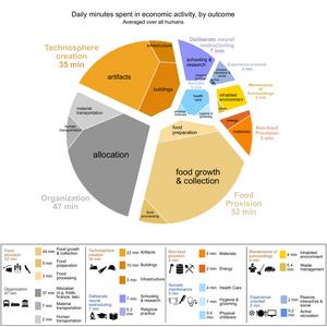 The global human day - by economic activity