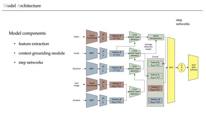 AI model architecture