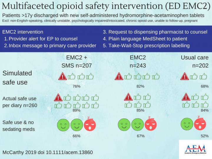 Multifaceted Opioid Safety Intervention (ED EMC2)