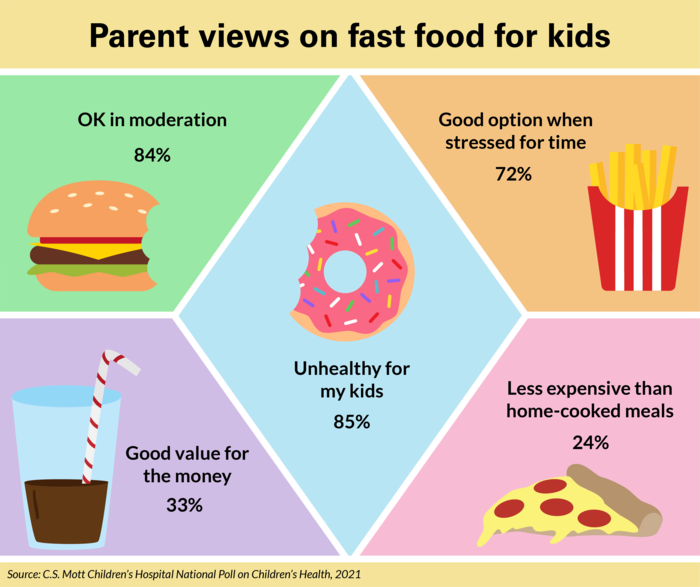 Parent Views on Fast Food