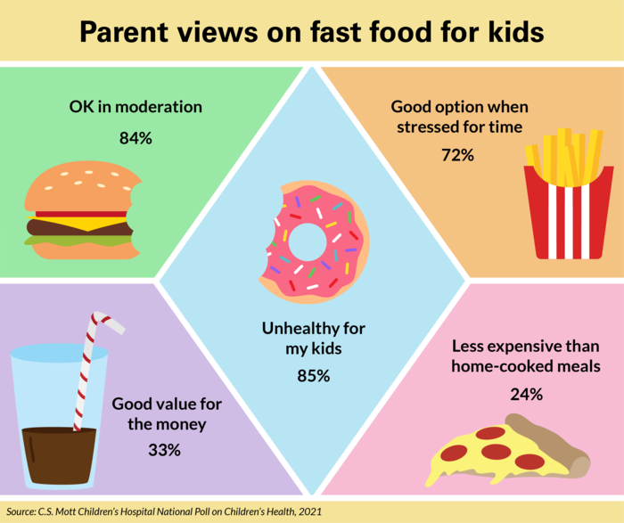 1 In 5 Parents Say Kids Eat Fast Food More Of EurekAlert 