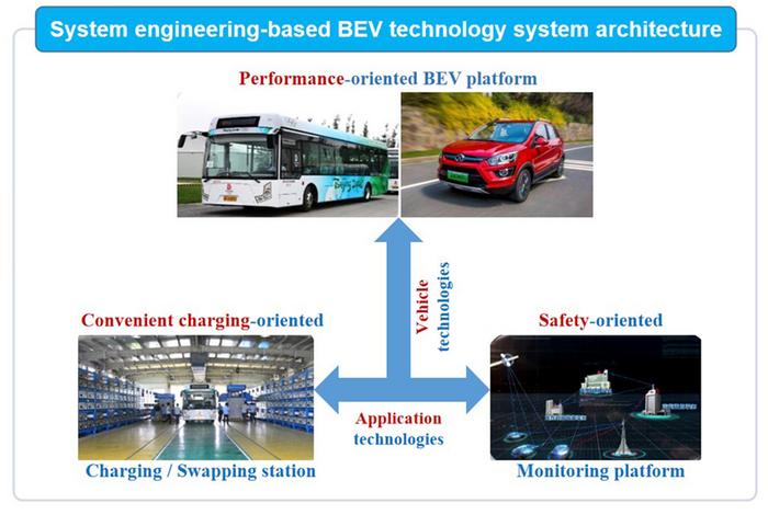System engineering-based BEV technology system architecture
