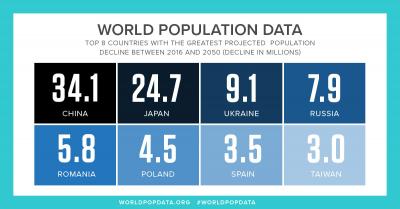 PRB: Countries With Biggest Population Declines by 2050
