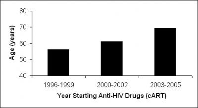 HIV Drug Cocktails Boost Lifespans