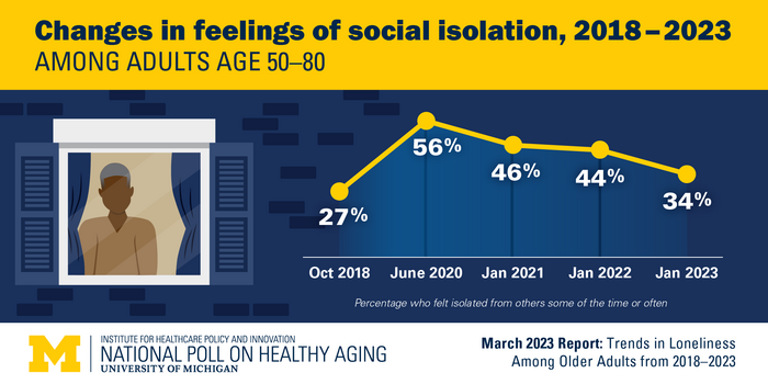 Trends in loneliness among adults 50-80