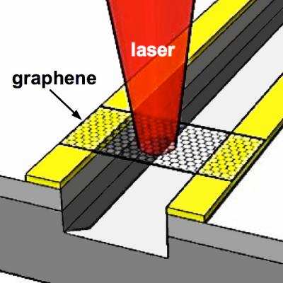 A Sheet of Graphene Bridges the Small Gap Between 2 Electrodes