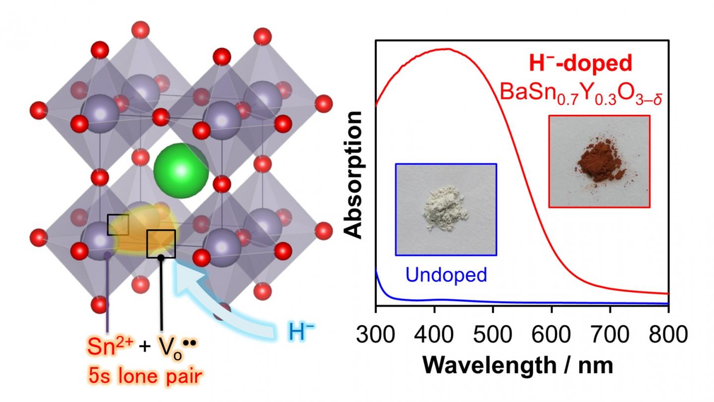 Figure 1. H<sup>-</sup>-doped BaSn<sub>0.7</sub>Y<sub>0.3</sub>O<sub>3-&#948;</sub>