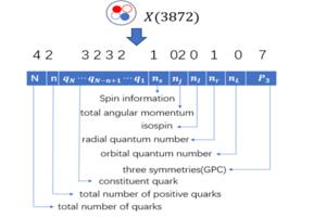 The encoding example for the exotic particle X (3872) with the novel encoding mechanism.