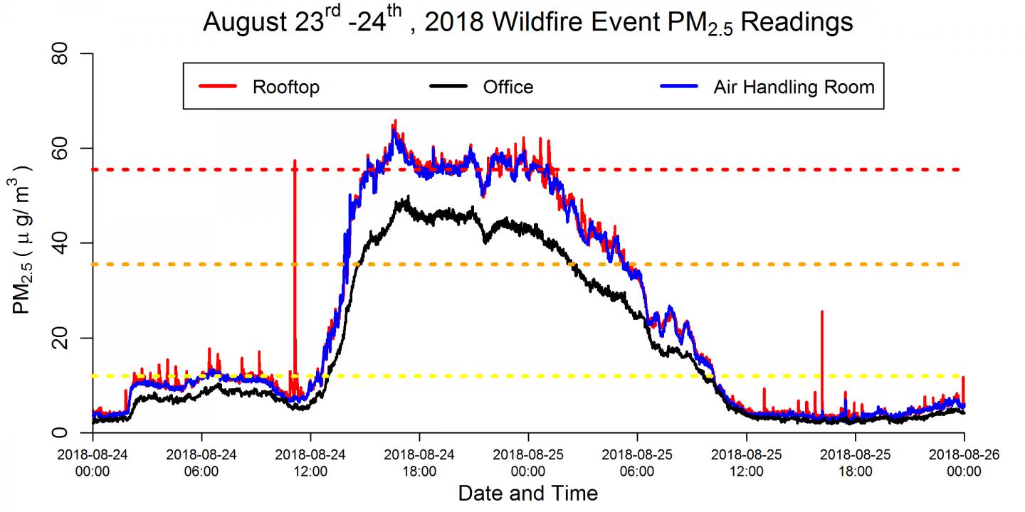 Wildfire indoor and outdoor air quality