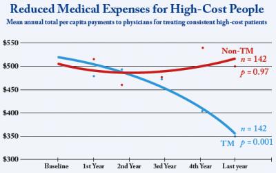 Reduced Medical Expenses for High-Cost People