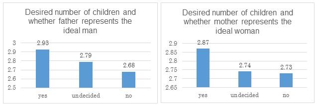 How Parenting Styles Influence Our Attitudes to Marriage -- Figure 3