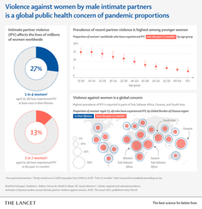 Violence against women by male intimate partners