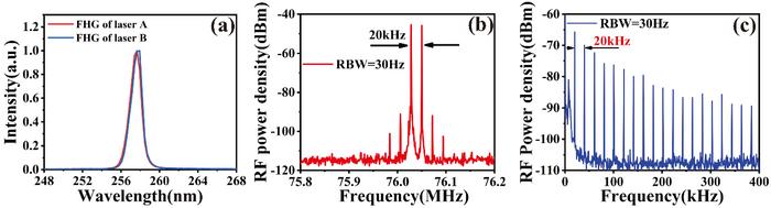 Figure 4: (a) DUV dual-comb spectrum. (b) DUV dual-comb beat-note signal and (c) DUV dual comb interference beat signal acquired within the RF range of 0-400 kHz.