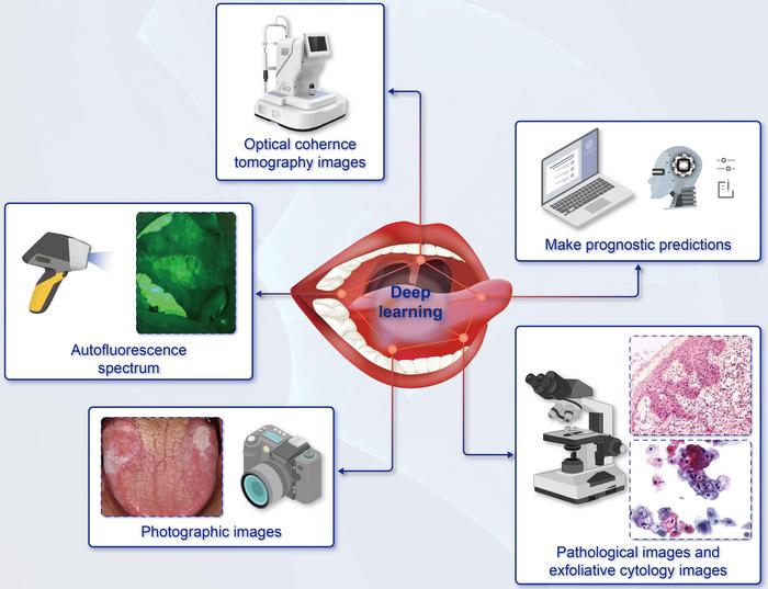 Deep Learning in the Diagnosis and Prognosis of Oral Potentially Malignant Disorders