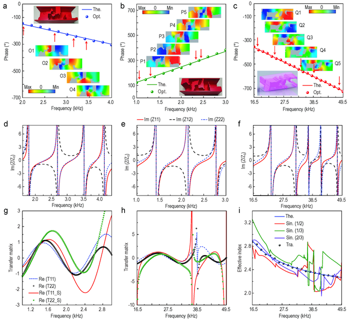 Fig. 5 Mechanisms of ultra-broadband achromatic dispersions